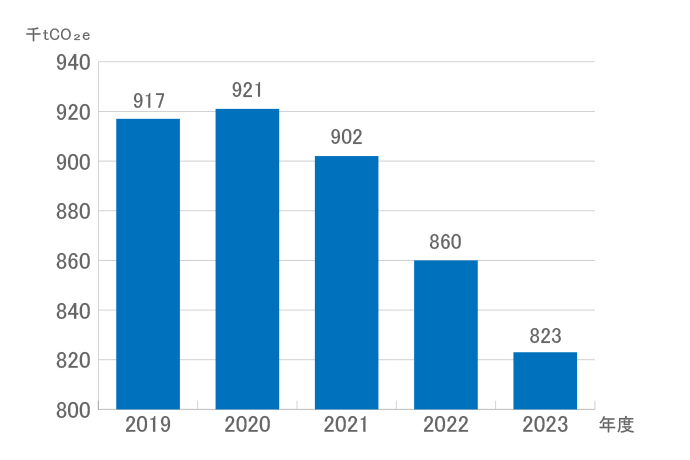 nhà cái uy tín io thải nhà kính (GHG)