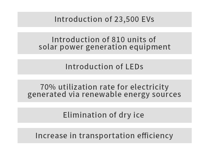 Kế hoạch giảm phát thải GHG để đạt được f88 nhà cái mục tiêu trung hạn (FY2030)